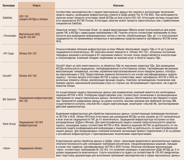 Таблица 3. Услуги «виртуальный ЦОД в соответствии с законом № 152-Ф3», предоставляемые некоторыми российскими коммерческими ЦОДами, ведущими системными интеграторами и провайдерами