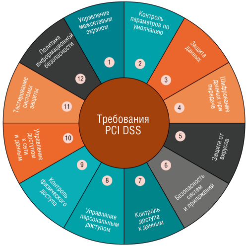 Одним из показателей защищенности коммерческого ЦОДа является наличие у него сертификата на соответствие требованиям PCI DSS