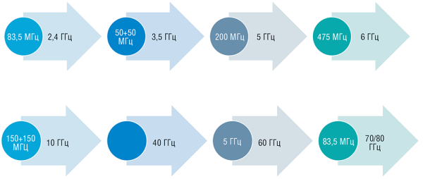 Рис. 2. Доступные полосы в различных частотных диапазонах для организации фиксированной связи вне помещений (по данным С. Рыбалко)