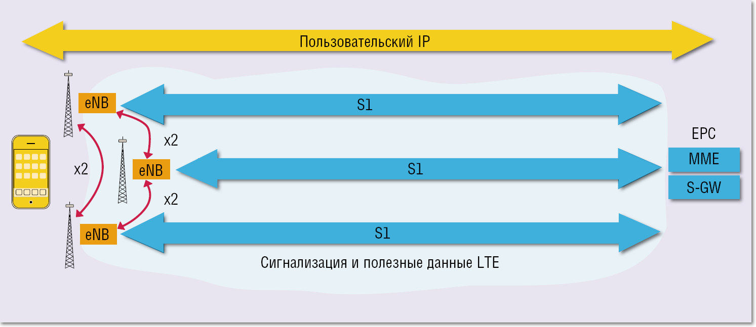 Технология lte