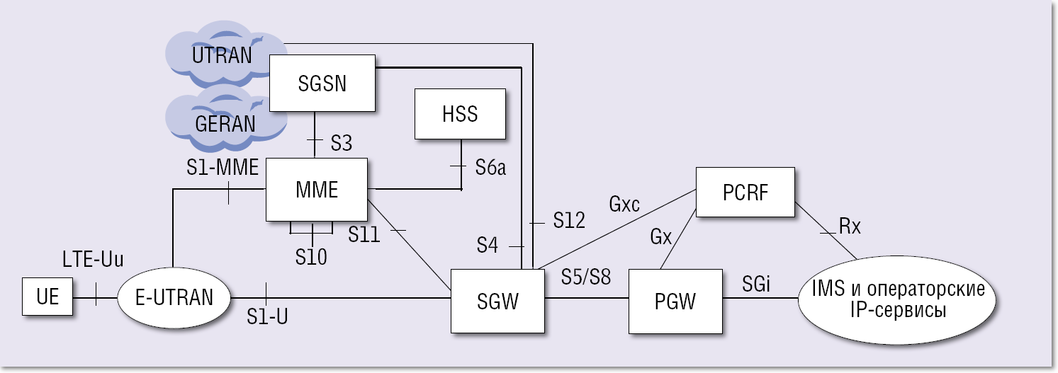 4g lte сетей. Архитектура сети LTE. Схема 4g сети. LTE схема сети. Структурная схема LTE.