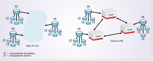 Сравнение архитектур ядра сети, целиком построенной на базе IP, и наложения IP-сети поверх Carrier Ethernet.