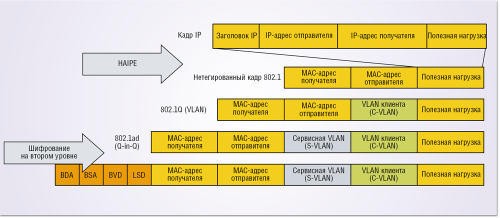 Пример инкапсуляция IP-пакета в кадры Ethernet с последовательным тегированием VLAN и Q-in-Q.