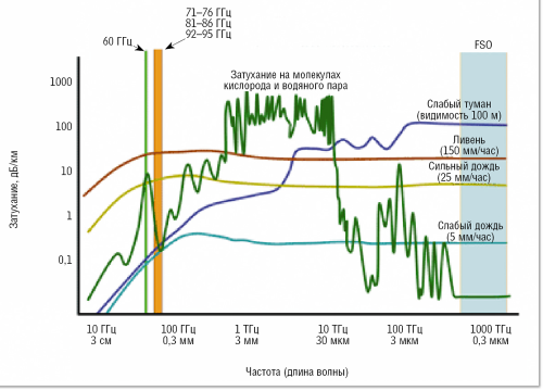 Затухание радиоволн миллиметрового диапазона (Millimeter-Wave Radio Transmission: An Application and Technology Primer. 2009 LightPointe White Paper Series).