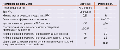 Требования к техническим характеристикам РЭС диапазона 71–76/81–86 ГГц.