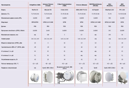 Технические характеристики РРС е-диапазона, полностью удовлетворяющих требованиям решения ГКРЧ от 15 июля 2010 года № 10-07-04-1.