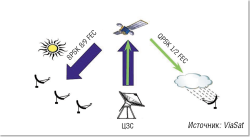 Спутниковая связь: оптимизация на всех уровнях
