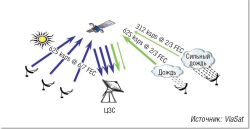 Спутниковая связь: оптимизация на всех уровнях