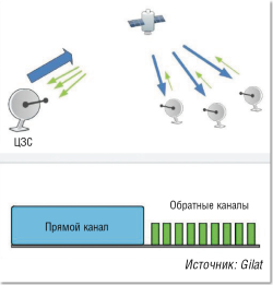 Спутниковая связь: оптимизация на всех уровнях