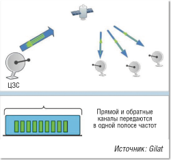 Спутниковая связь: оптимизация на всех уровнях