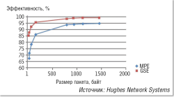 Спутниковая связь: оптимизация на всех уровнях