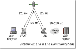 Спутниковая связь: оптимизация на всех уровнях