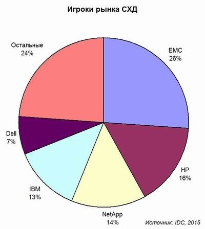 СХД, IDC, флеш