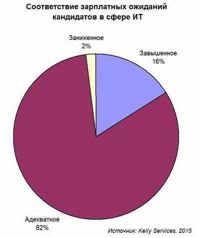 Kelly Services, ИТ-кадры, карьера