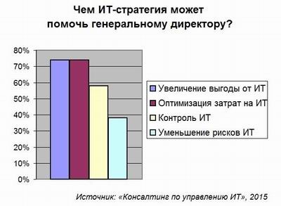 ИТ-стратегия, Global CIO