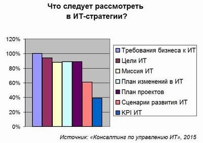 ИТ-стратегия, Global CIO