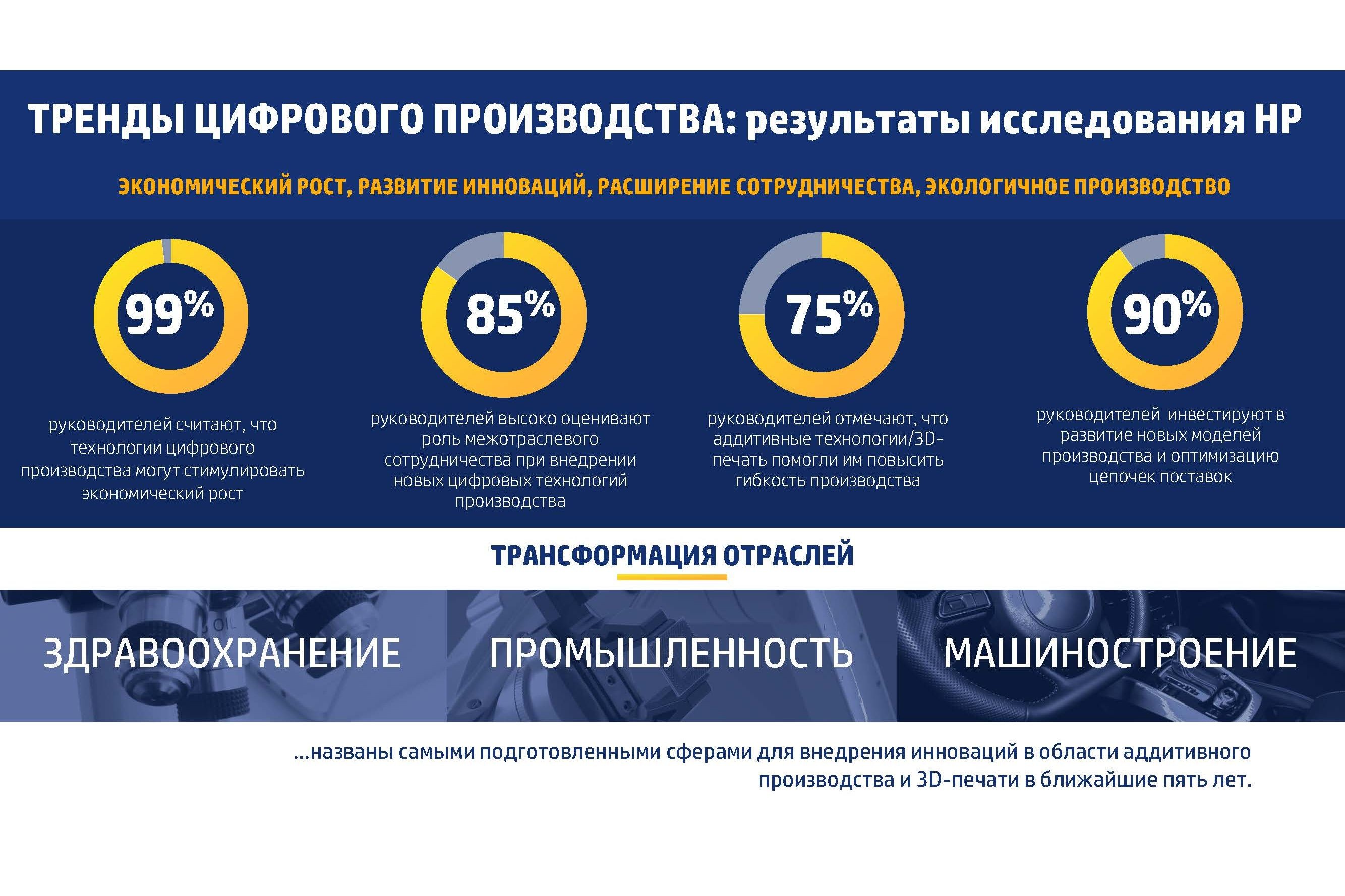 Исследование тенденций. Тренды цифровизации. Результаты цифровизации производства. Исследование трендов. Исследование на HP.