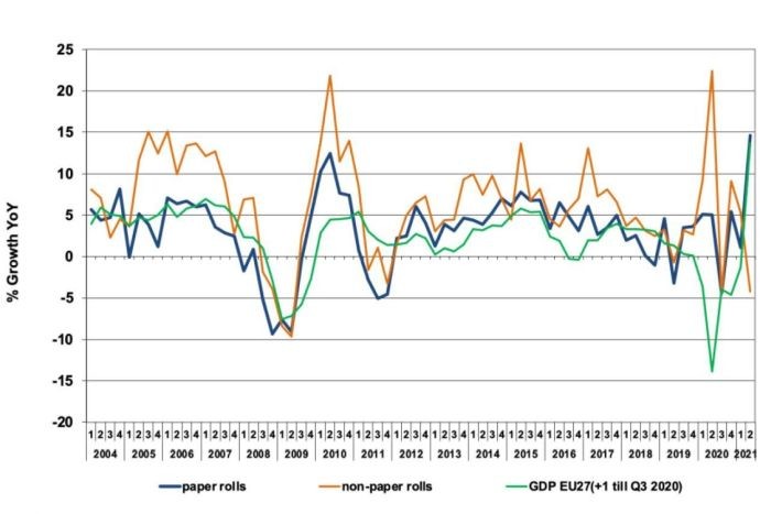 FINAT: бурный рост во II кв. потребления этикеточных материалов в соответствии с общим восстановлением экономики в Европе