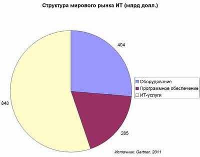 Структура мирового рынка ИТ