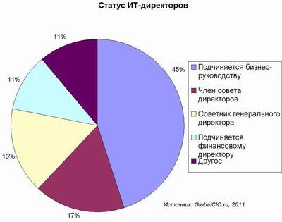 Статус ИТ-директоров