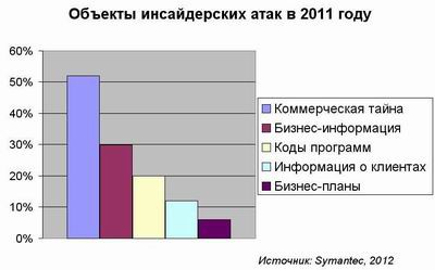 Что крадут?
