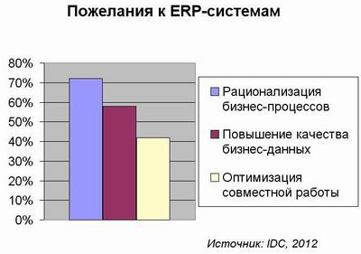 Пожелания к ERP