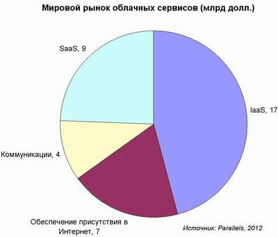 Облачные сервисы, рынок, Parallels