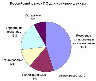 ПО для хранения, СХД, архивирование, репликация