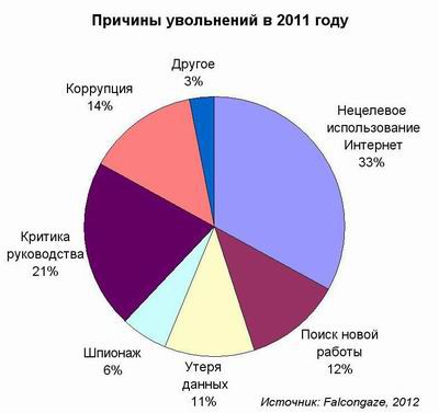 Интернет, увольнения, утечки данных, безопасность