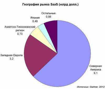 рынок, SaaS, география