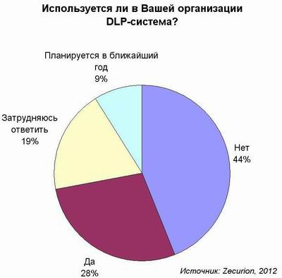 DLP, безопасность