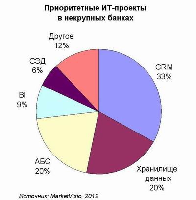 Gartner, ИТ-инвестиции, банки