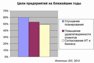 IDC, цели предприятий