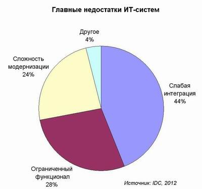 IDC, недостатки ИТ-систем