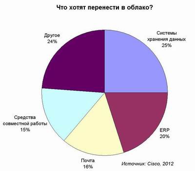 миграция, облака, приложения, Cisco