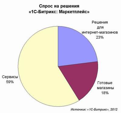 1С-Битрикс, веб-приложения, спрос