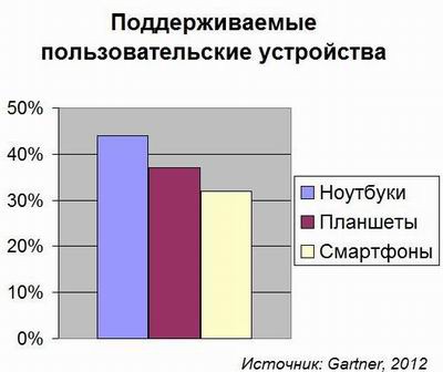 BYOD, поддержка, устройства