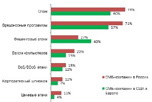 96% малых и средних предприятий в России становятся жертвами кибератак