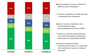 Треть малых и средних компаний считает использование мобильных устройств рискованным для бизнеса