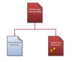 Файлы с результатами встречи министров обороны стран АСЕАН оказались заражены вирусом