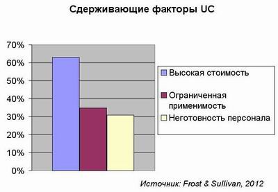 UC, unified communications, проблемы