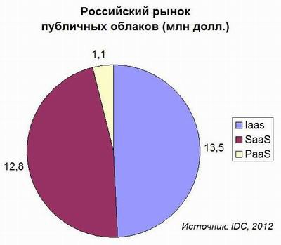 IDC, публичные облака