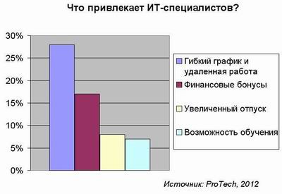 ProTech, удаленная работа, гибкий график
