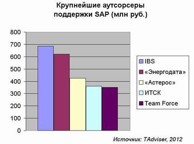 SAP, ИТ-поддержка, IBS, Астерос