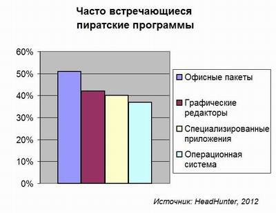 Headhunter, пиратское ПО