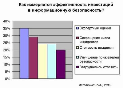PwC, информационная безопасность