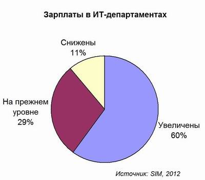 зарплаты, ИТ-кадры