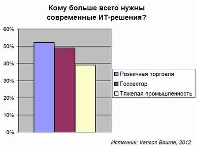 Vanson Bourne, интернет-торговля