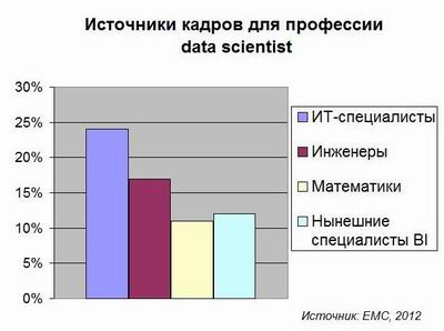 Big Data, data scientist