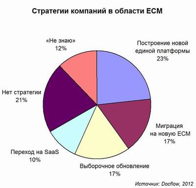 СЭД, ECM, Docflow